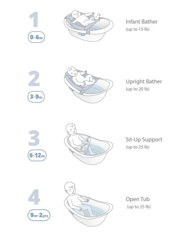 Skip Hop Wave 4-in-1 Baby Bath Tub Clearance